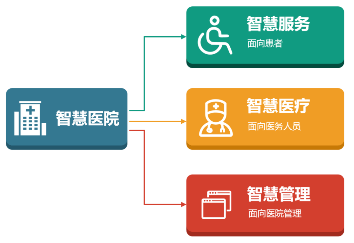 智慧醫療