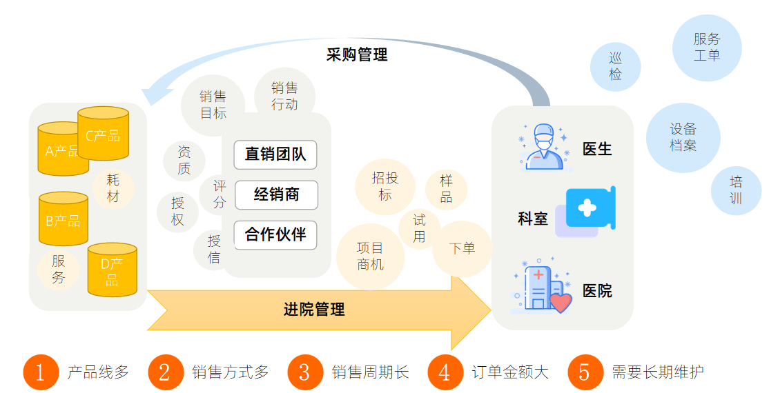 醫(yī)療CRM