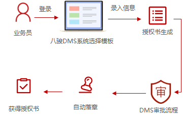 經銷商授權流程設置