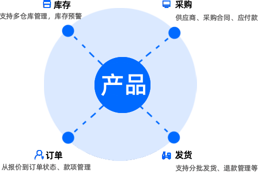 貿易CRM客戶管理軟件,CRM進銷存一體化